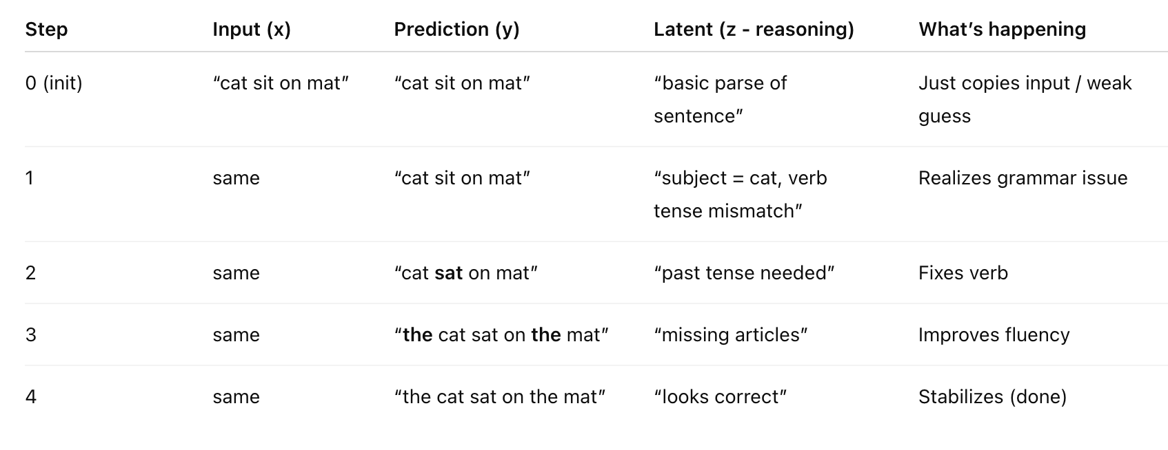 Blog 3 test walkthrough table