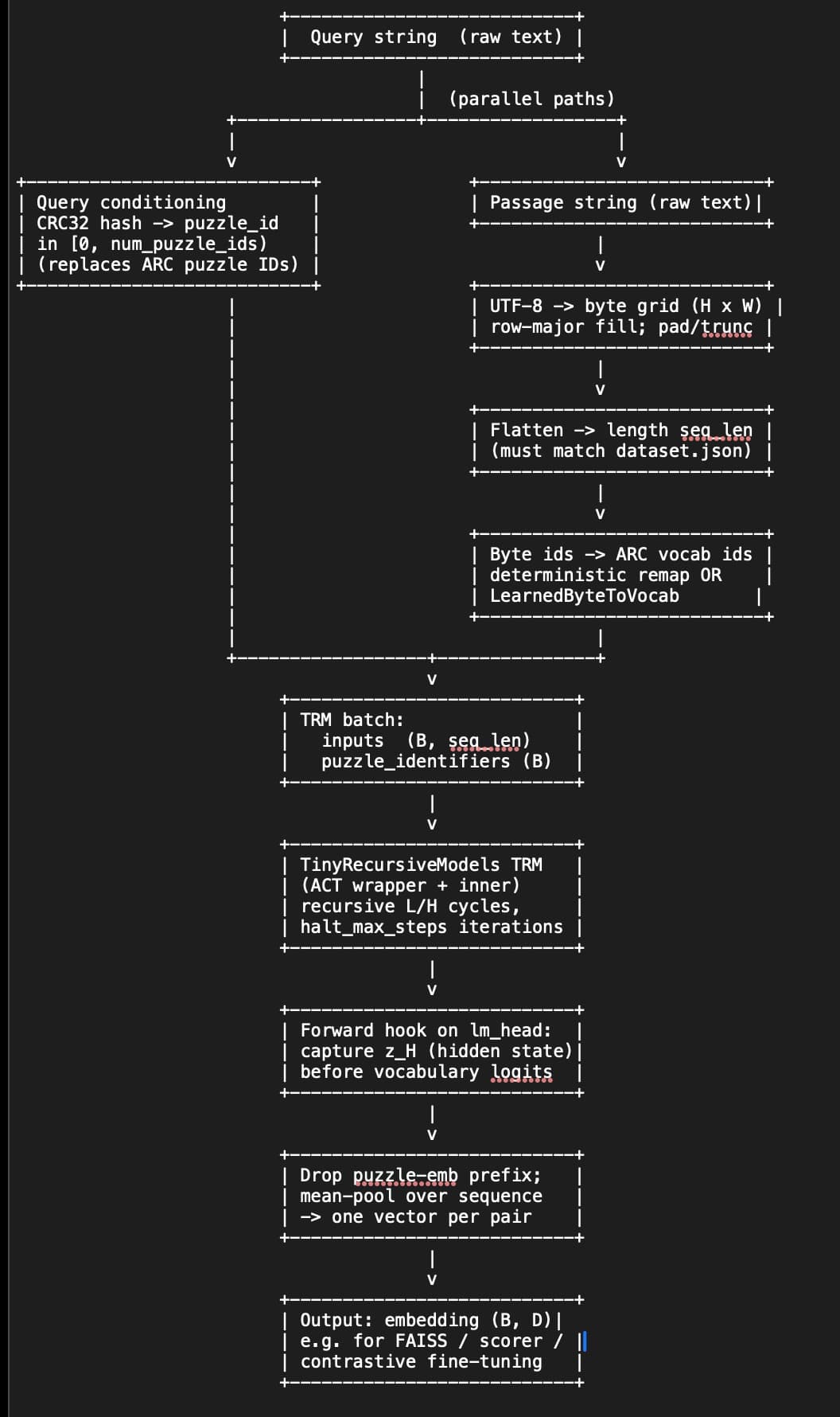 Phase A updated flowchart